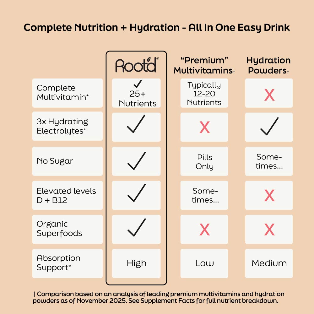 Advanced Daily Nutrition - Formulated for Men Root&